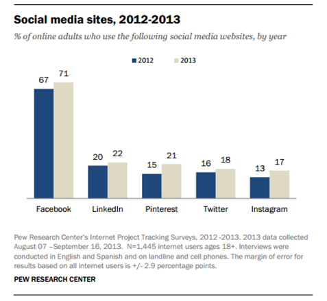 Adult use of social media sites
