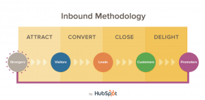 HubSpot's inbound methodology